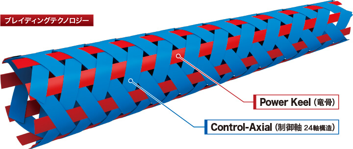 ブレイディングテクノロジーの図解