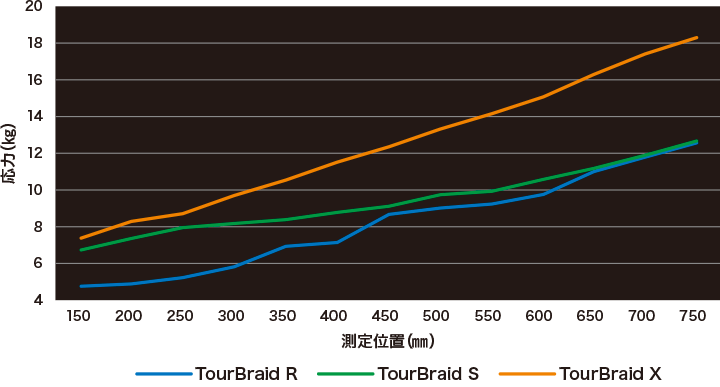 TourBraidシリーズ剛性分布