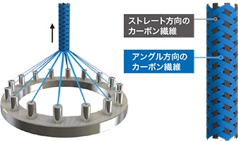 ブレイディング製法の原理